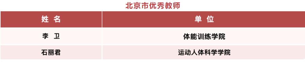 我校教师李卫、石丽君获北京市优秀教师荣誉称号